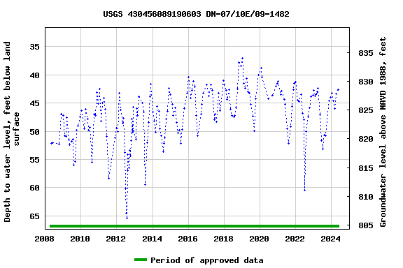 Graph of groundwater level data at USGS 430456089190603 DN-07/10E/09-1482