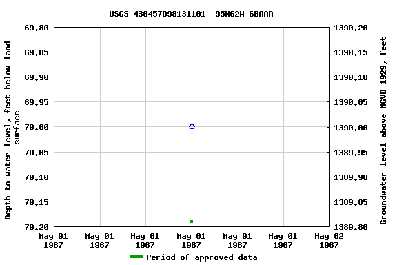 Graph of groundwater level data at USGS 430457098131101  95N62W 6BAAA