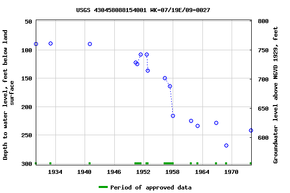 Graph of groundwater level data at USGS 430458088154001 WK-07/19E/09-0027