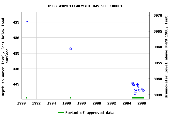 Graph of groundwater level data at USGS 430501114075701 04S 20E 18BBB1