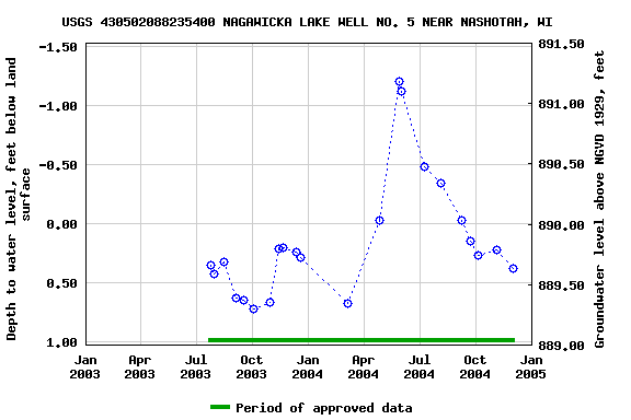 Graph of groundwater level data at USGS 430502088235400 NAGAWICKA LAKE WELL NO. 5 NEAR NASHOTAH, WI