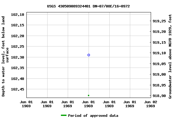 Graph of groundwater level data at USGS 430509089324401 DN-07/08E/16-0972
