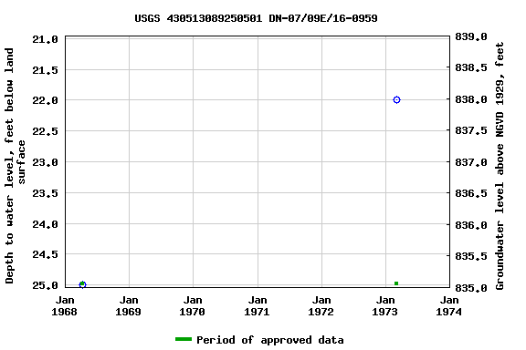 Graph of groundwater level data at USGS 430513089250501 DN-07/09E/16-0959