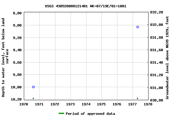 Graph of groundwater level data at USGS 430528088121401 WK-07/19E/01-1081