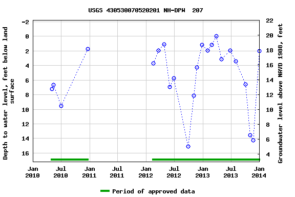 Graph of groundwater level data at USGS 430530070520201 NH-DPW  207