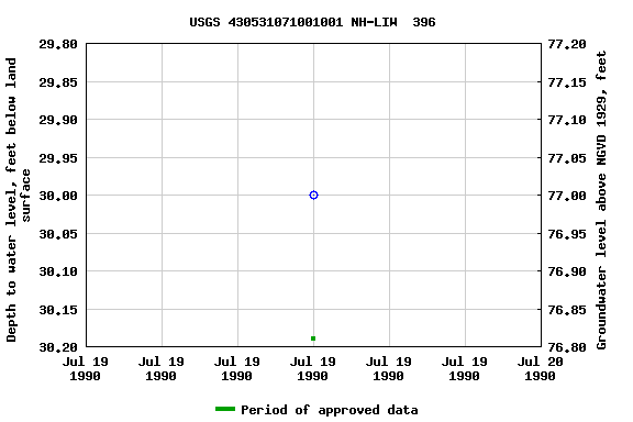 Graph of groundwater level data at USGS 430531071001001 NH-LIW  396