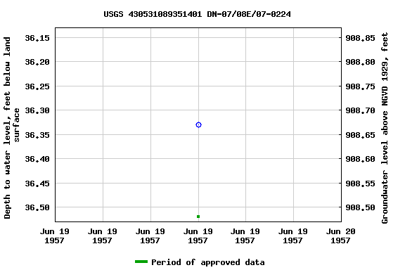 Graph of groundwater level data at USGS 430531089351401 DN-07/08E/07-0224