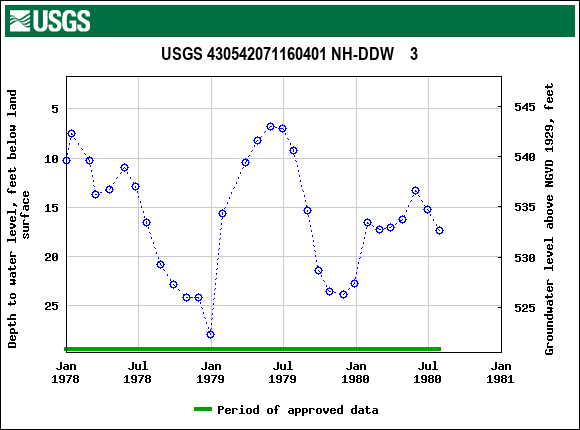 Graph of groundwater level data at USGS 430542071160401 NH-DDW    3