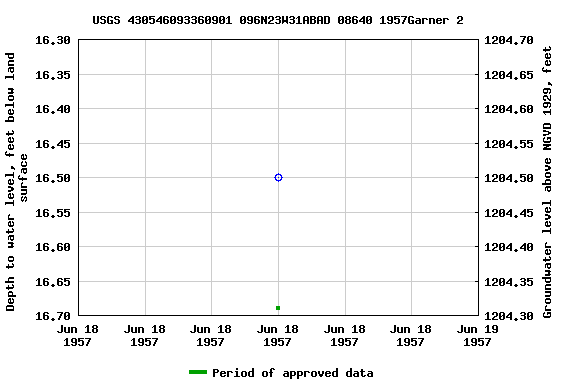 Graph of groundwater level data at USGS 430546093360901 096N23W31ABAD 08640 1957Garner 2