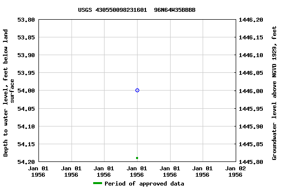 Graph of groundwater level data at USGS 430550098231601  96N64W35BBBB