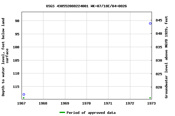 Graph of groundwater level data at USGS 430552088224001 WK-07/18E/04-0826