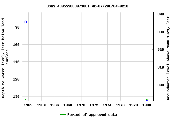 Graph of groundwater level data at USGS 430555088073801 WK-07/20E/04-0210