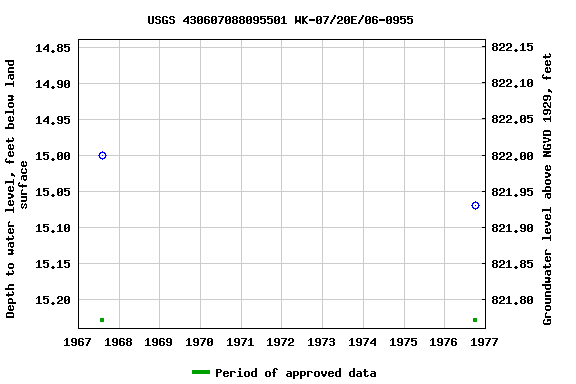 Graph of groundwater level data at USGS 430607088095501 WK-07/20E/06-0955