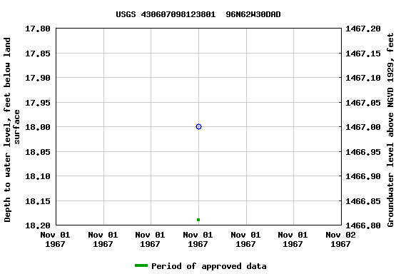Graph of groundwater level data at USGS 430607098123801  96N62W30DAD