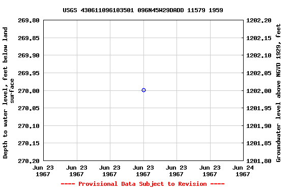 Graph of groundwater level data at USGS 430611096103501 096N45W29DADD 11579 1959