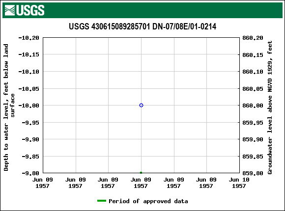 Graph of groundwater level data at USGS 430615089285701 DN-07/08E/01-0214