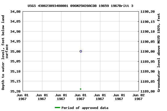 Graph of groundwater level data at USGS 430623093480001 096N25W28ACDB 19659 1967Britt 3