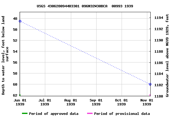 Graph of groundwater level data at USGS 430628094403301 096N32W30BCA  00993 1939