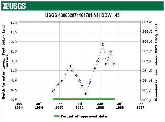 Graph of groundwater level data at USGS 430632071161701 NH-DDW   45