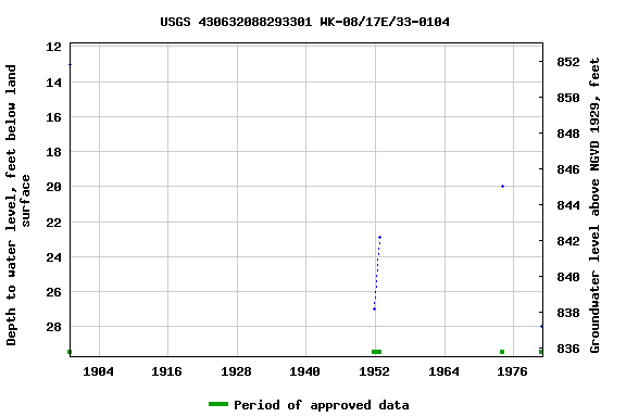 Graph of groundwater level data at USGS 430632088293301 WK-08/17E/33-0104