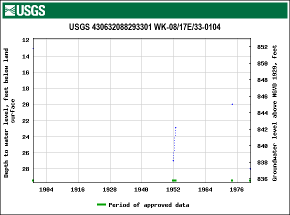 Graph of groundwater level data at USGS 430632088293301 WK-08/17E/33-0104