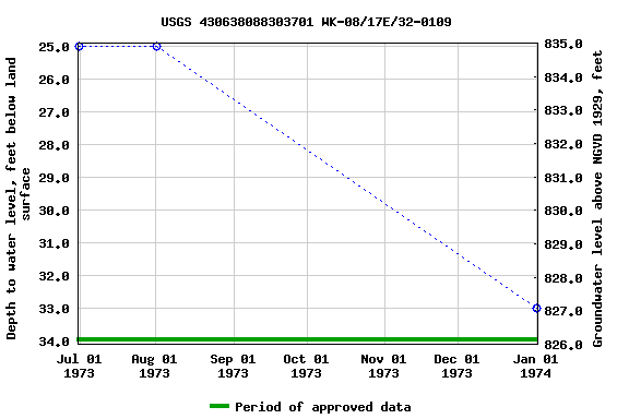 Graph of groundwater level data at USGS 430638088303701 WK-08/17E/32-0109