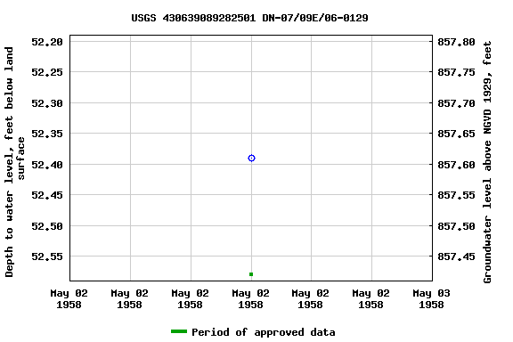 Graph of groundwater level data at USGS 430639089282501 DN-07/09E/06-0129