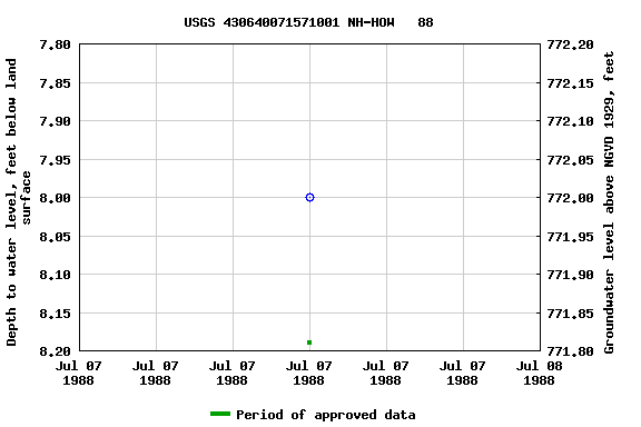 Graph of groundwater level data at USGS 430640071571001 NH-HOW   88