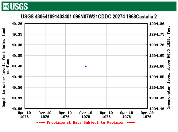 Graph of groundwater level data at USGS 430641091403401 096N07W21CDDC 20274 1968Castalia 2