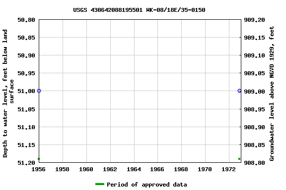 Graph of groundwater level data at USGS 430642088195501 WK-08/18E/35-0150