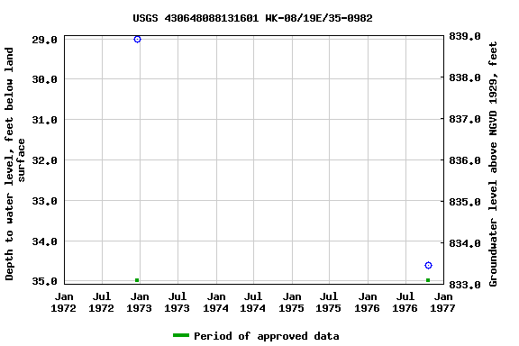 Graph of groundwater level data at USGS 430648088131601 WK-08/19E/35-0982