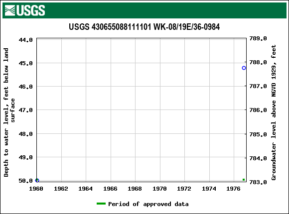 Graph of groundwater level data at USGS 430655088111101 WK-08/19E/36-0984