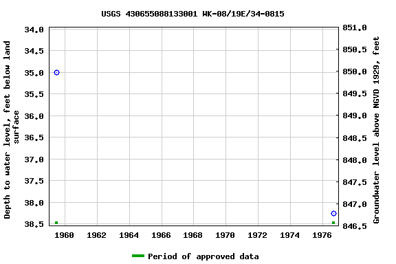 Graph of groundwater level data at USGS 430655088133001 WK-08/19E/34-0815