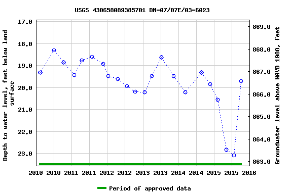 Graph of groundwater level data at USGS 430658089385701 DN-07/07E/03-6023