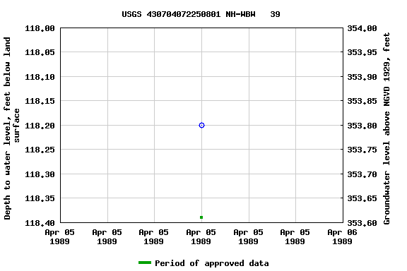 Graph of groundwater level data at USGS 430704072250801 NH-WBW   39