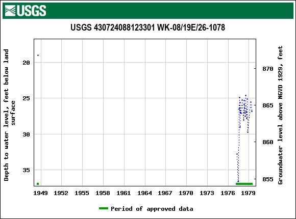 Graph of groundwater level data at USGS 430724088123301 WK-08/19E/26-1078