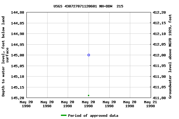 Graph of groundwater level data at USGS 430727071120601 NH-DDW  215