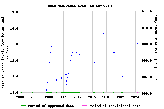 Graph of groundwater level data at USGS 430728088132801 8N18e-27.1c