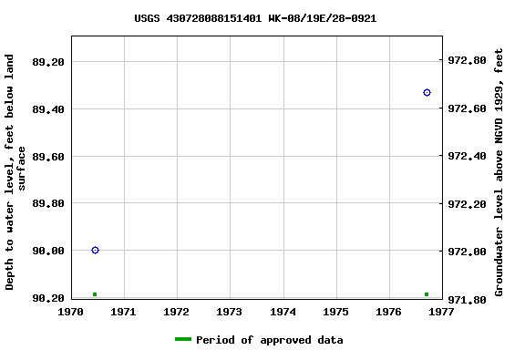Graph of groundwater level data at USGS 430728088151401 WK-08/19E/28-0921