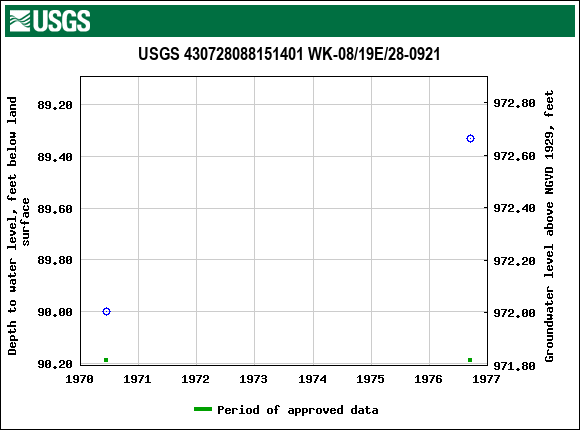 Graph of groundwater level data at USGS 430728088151401 WK-08/19E/28-0921