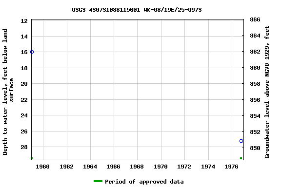 Graph of groundwater level data at USGS 430731088115601 WK-08/19E/25-0973