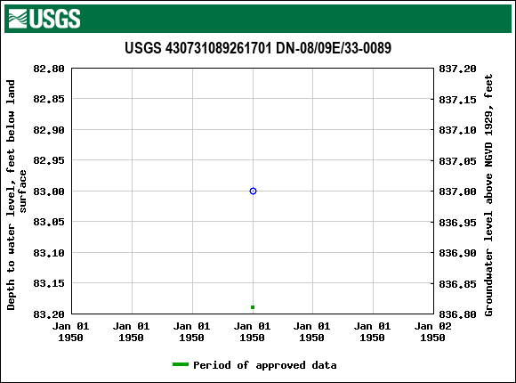 Graph of groundwater level data at USGS 430731089261701 DN-08/09E/33-0089