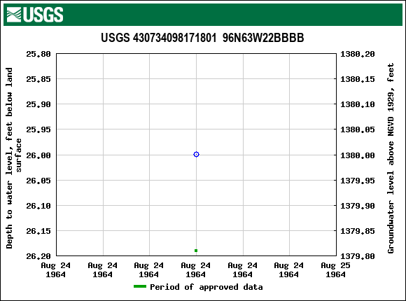 Graph of groundwater level data at USGS 430734098171801  96N63W22BBBB