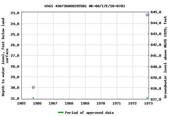 Graph of groundwater level data at USGS 430736088295501 WK-08/17E/28-0703