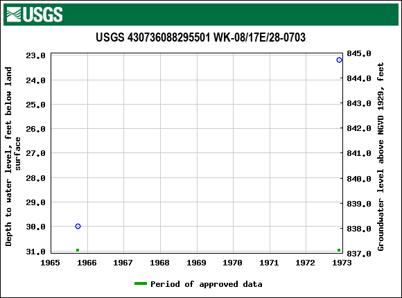 Graph of groundwater level data at USGS 430736088295501 WK-08/17E/28-0703