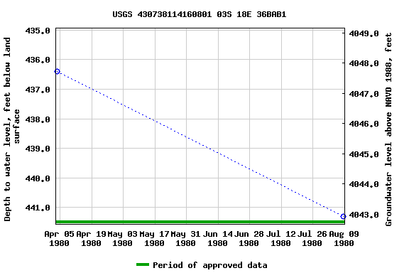 Graph of groundwater level data at USGS 430738114160801 03S 18E 36BAB1
