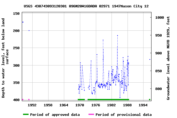 Graph of groundwater level data at USGS 430743093120301 096N20W16DADA 02971 1947Mason City 12