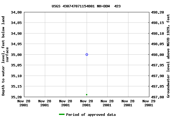 Graph of groundwater level data at USGS 430747071154801 NH-DDW  423