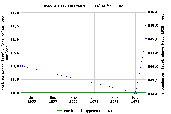 Graph of groundwater level data at USGS 430747088375401 JE-08/16E/29-0842