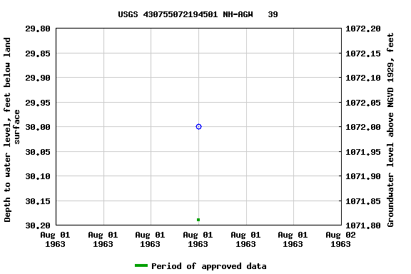 Graph of groundwater level data at USGS 430755072194501 NH-AGW   39